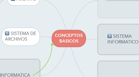 Mind Map: CONCEPTOS BASICOS