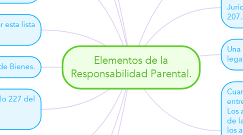 Mind Map: Elementos de la Responsabilidad Parental.