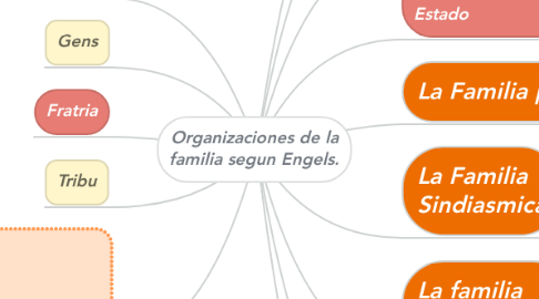 Mind Map: Organizaciones de la familia segun Engels.