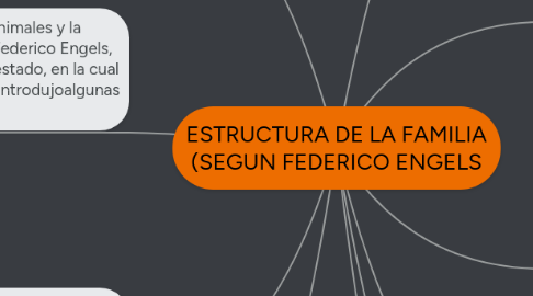 Mind Map: ESTRUCTURA DE LA FAMILIA (SEGUN FEDERICO ENGELS