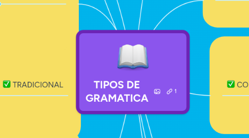 Mind Map: TIPOS DE GRAMATICA