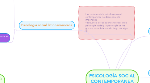 Mind Map: PSICOLOGÍA SOCIAL CONTEMPORÁNEA