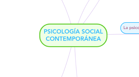 Mind Map: PSICOLOGÍA SOCIAL CONTEMPORÁNEA