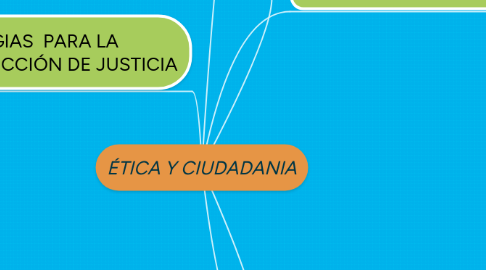 Mind Map: ÉTICA Y CIUDADANIA