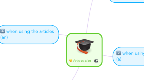 Mind Map: Articles a/an