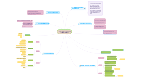 Mind Map: TOMA DE DECISIONES A CORTO PLAZO