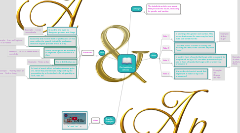 Mind Map: The Indefinite Articles