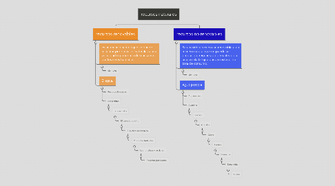 Mind Map: recursos naturales