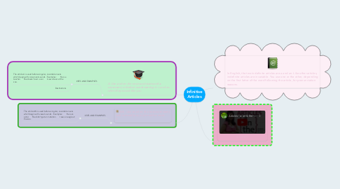 Mind Map: Infinitive Articles