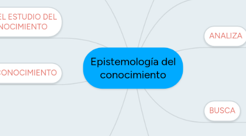 Mind Map: Epistemología del conocimiento