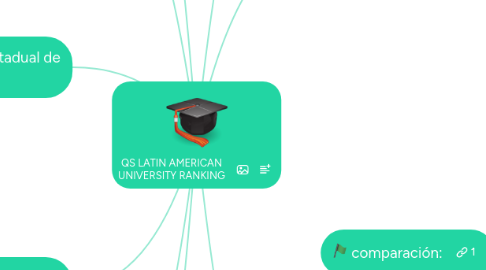 Mind Map: QS LATIN AMERICAN UNIVERSITY RANKING