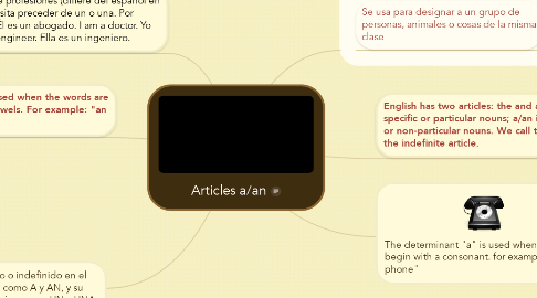 Mind Map: Articles a/an