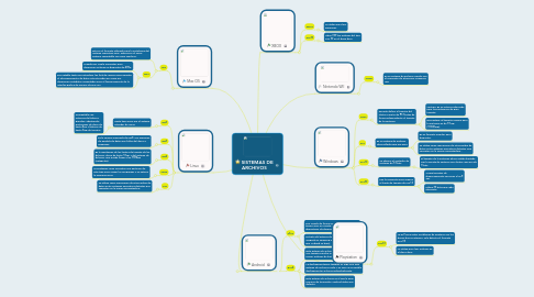 Mind Map: SISTEMAS DE ARCHIVOS