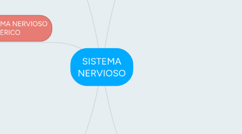 Mind Map: SISTEMA NERVIOSO