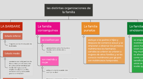 Mind Map: las distintas organizaciones de la familia