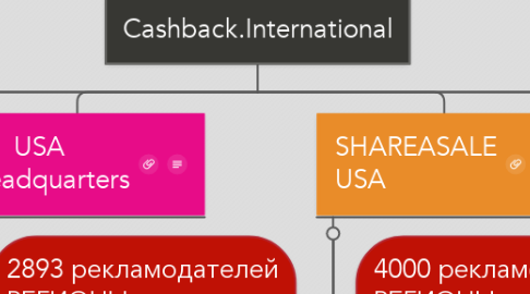 Mind Map: Cashback.International