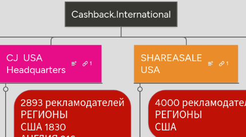 Mind Map: Cashback.International