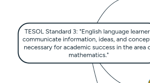 Mind Map: TESOL Standard 3: "English language learners communicate information, ideas, and concepts necessary for academic success in the area of mathematics."