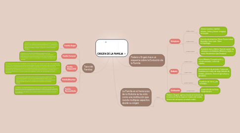 Mind Map: ORIGEN DE LA FAMILIA