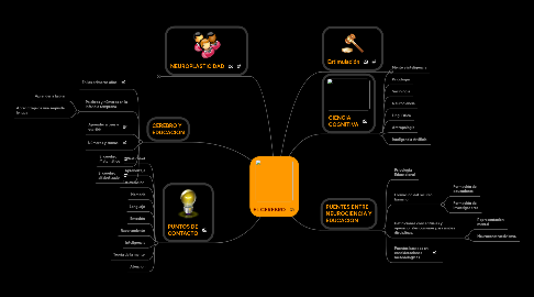 Mind Map: EL CEREBRO