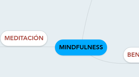 Mind Map: MINDFULNESS