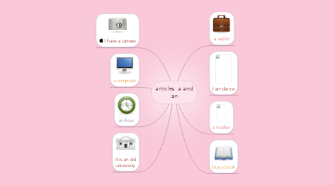 Mind Map: articles  a and an