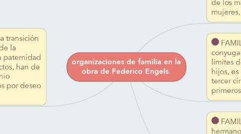 Mind Map: organizaciones de familia en la obra de Federico Engels.