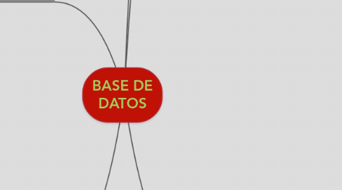 Mind Map: BASE DE DATOS