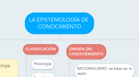 Mind Map: LA EPISTEMOLOGÍA DE CONOCIMIENTO