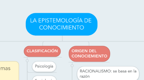 Mind Map: LA EPISTEMOLOGÍA DE  CONOCIMIENTO