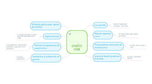 Mind Map: DISEÑO WEB