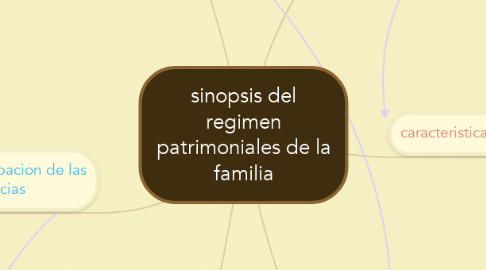 Mind Map: sinopsis del regimen patrimoniales de la familia