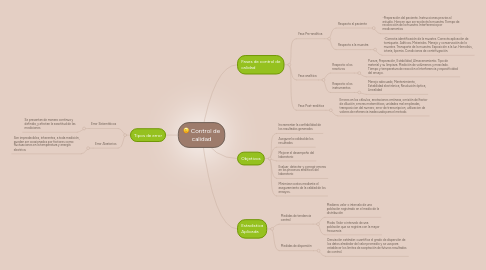 Mind Map: Control de calidad