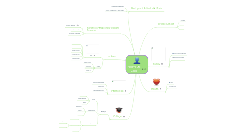 Mind Map: Positive Life Goals