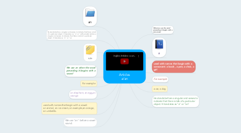 Mind Map: Articles a/an