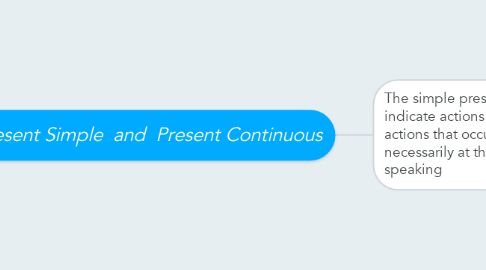 Mind Map: Present Simple  and  Present Continuous