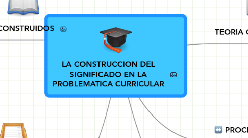 Mind Map: LA CONSTRUCCION DEL SIGNIFICADO EN LA PROBLEMATICA CURRICULAR