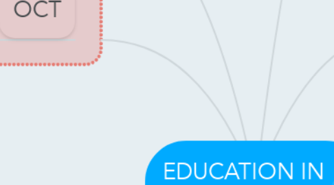Mind Map: EDUCATION IN ONTARIO