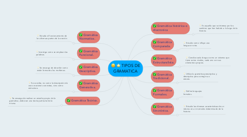 Mind Map: TIPOS DE GRAMATICA