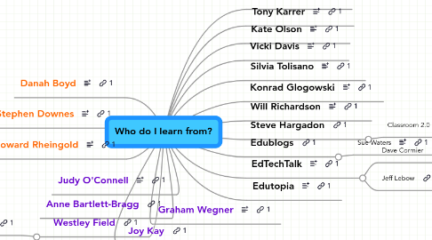 Mind Map: Who do I learn from?