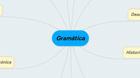 Mind Map: Gramática