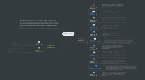 Mind Map: GRAMÁTICA