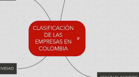 Mind Map: CLASIFICACIÓN DE LAS EMPRESAS EN COLOMBIA