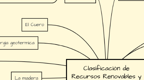 Mind Map: Clasificación de Recursos Renovables y no Renovables