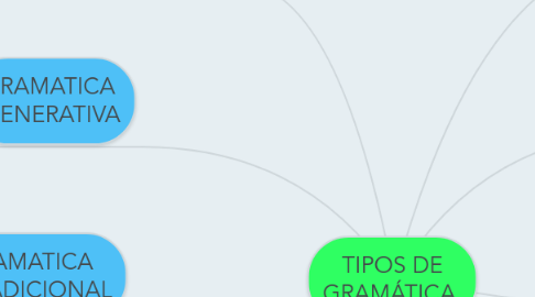 Mind Map: TIPOS DE GRAMÁTICA.