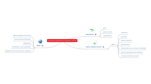 Mind Map: Lineamientos generales para el desarrollo curricular