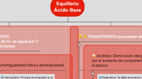 Mind Map: Equilibrio Ácido-Base