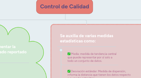 Mind Map: Control de Calidad