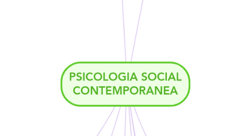 Mind Map: PSICOLOGIA SOCIAL CONTEMPORANEA