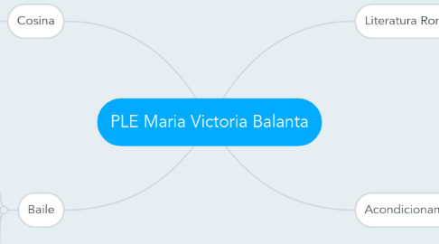 Mind Map: PLE Maria Victoria Balanta